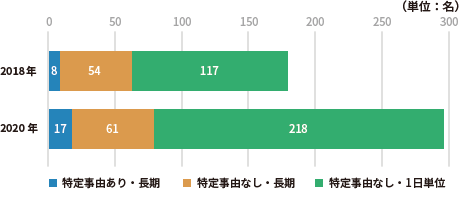 就業時間選択制度の利用人数推移の棒グラフ。単位は名。2018年は特定の事由ありで長期利用者が8名、特定の事由なして長期利用者が54名、特定の事由なしで1日単位で利用した者が117名。それに対し2020年は特定の事由ありで長期利用者が17名、特定の事由なしで長期利用者が61名、特定の事由なしで1日単位で利用したものが218名。