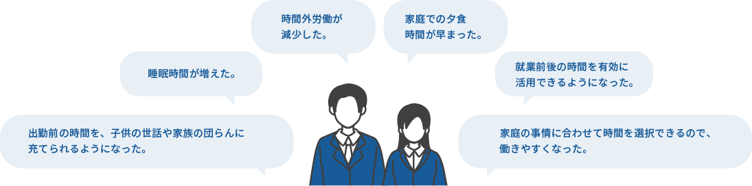 男女の制服を着た従業員のアイコンを中心に就業時間選択制度を利用した従業員の声の吹き出しがある。
                  「 出勤前の朝の時間に、子供の世話や家族の団らんに時間を充てられるようになった。」「睡眠時間が増えた。」「時間外労働が少し減少した。」「家庭の事情に合わせて時間を選択できるので、働きやすくなった。」
                  「家庭での夕食時間が早まった。」「就業前後の時間を有効に活用できるようになった。」