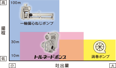 揚程と吐出量の関係図