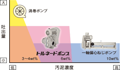 汚泥濃度と運転負荷の関係図